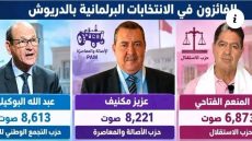 البوكيلي ومكنيف والفتاحي يحسمون سباق المقاعد الثلاثة بالدريوش