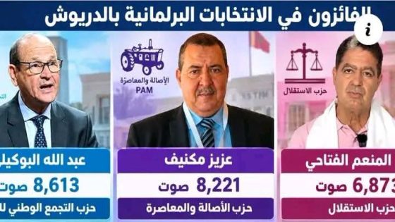 البوكيلي ومكنيف والفتاحي يحسمون سباق المقاعد الثلاثة بالدريوش